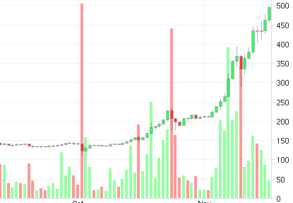 Bitcoin взял рубеж в $500 за 1 BTC