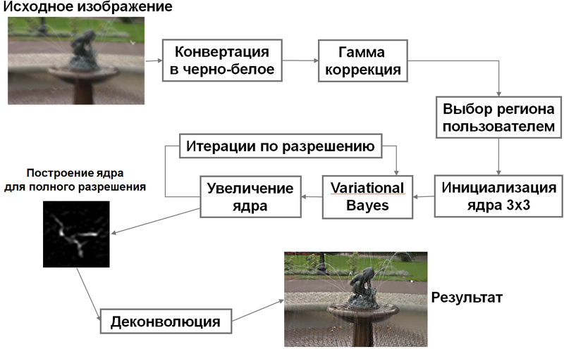 Восстановление смазанных изображений