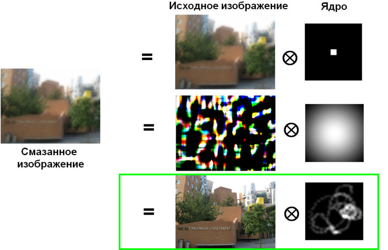 Смазанное изображение на компьютере