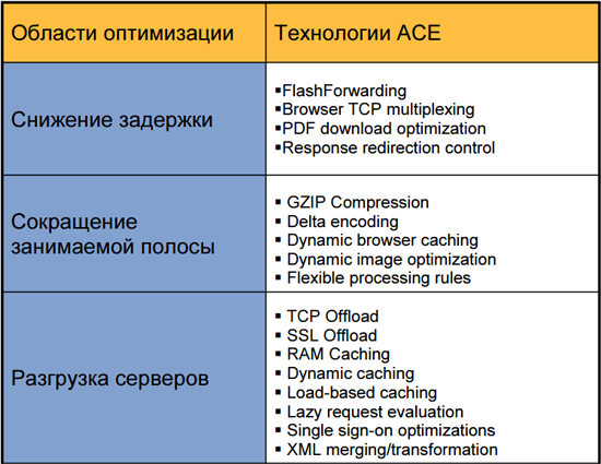 CISCO ACE — балансировка приложений