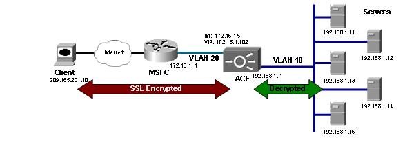 CISCO ACE — балансировка приложений