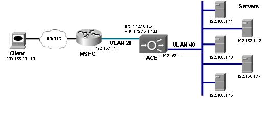 CISCO ACE — балансировка приложений