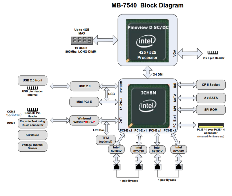 CISCO своими руками, или обзор сетевой платформы Lanner FW 7540