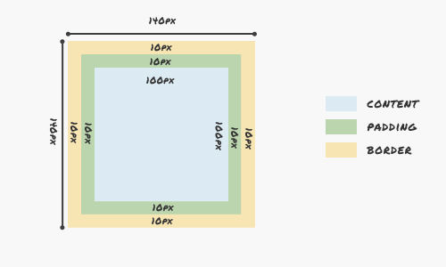 CSS3: свойство Box Sizing