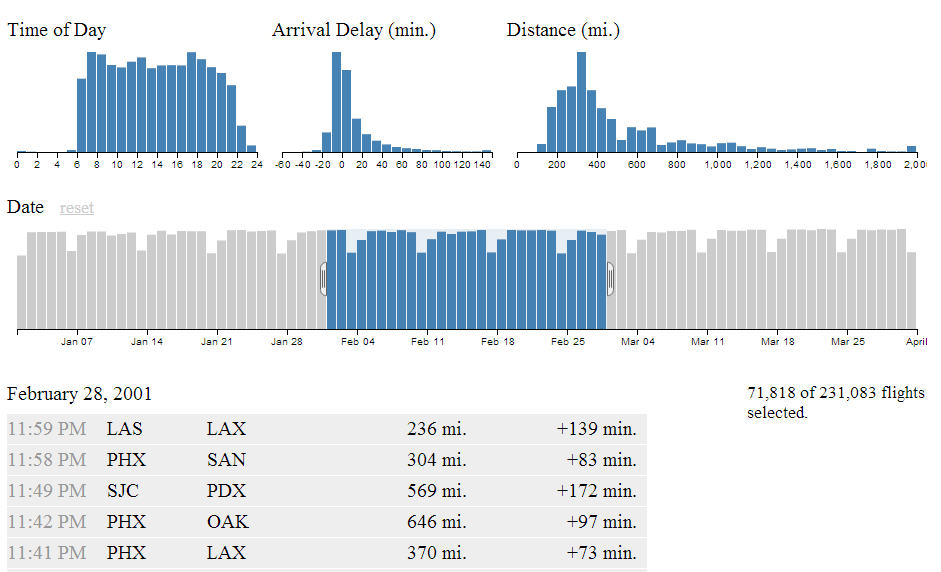 Crossfilter.js, dc.js и D3.js для визуализации Данных