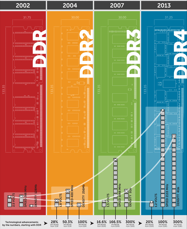 DDR4 выйдет в продажу уже в следующем месяце