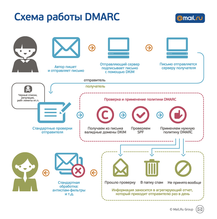 Схема email рассылки