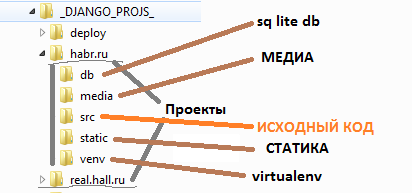 Django work flow (от создания до деплоя)