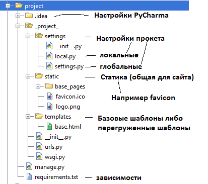 Правильная структура проекта python