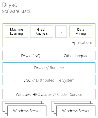 Dryad. Software stack