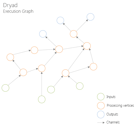 Dryad. Execution graph