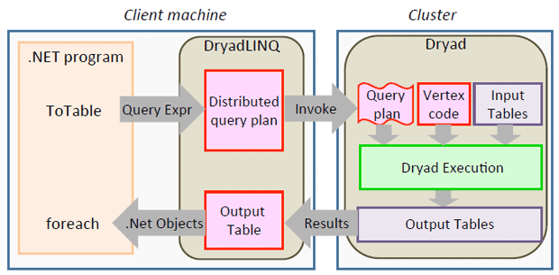 DryadLINQ. Execution stages