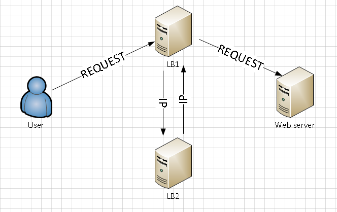 ELB vs Nginx