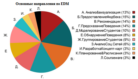 Educational Data Mining: введение