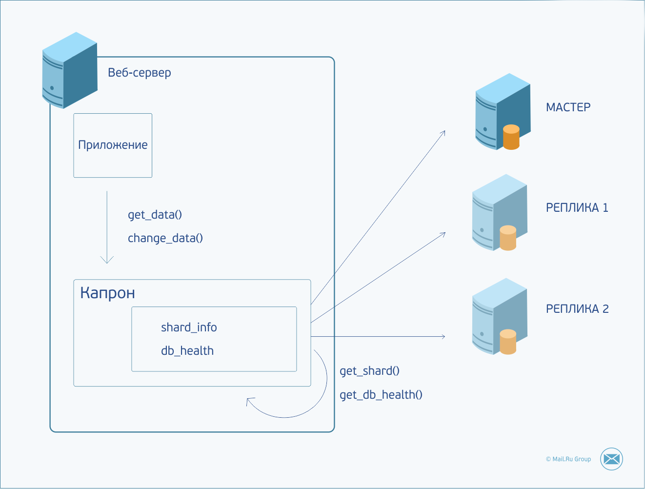 Fault tolerance: как предоставлять надежный сервис в случае сбоя оборудования