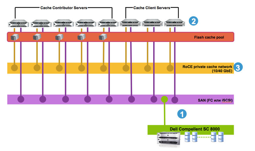 Fluid Cache Dell for SAN: когда данные всегда под рукой