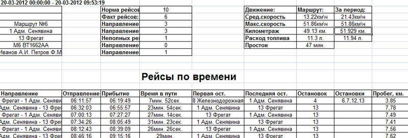 GPS мониторинг городского транспорта