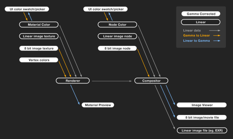 Gamma, ColorMapping and LinearWorkflow