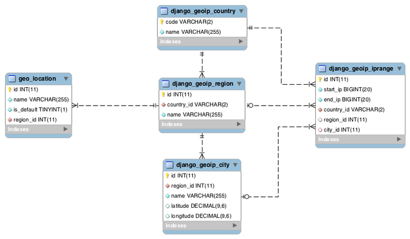 GeoIP и Django