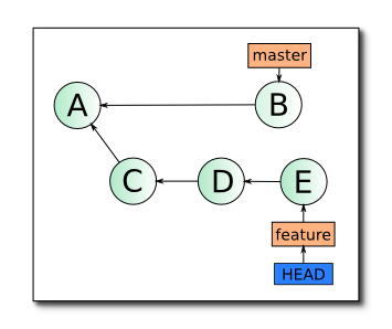 Git Rebase: руководство по использованию