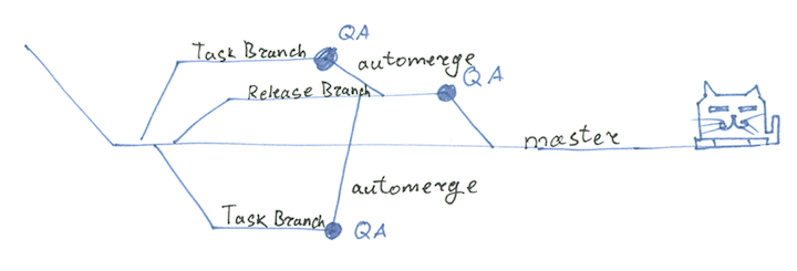 Git rebase «по кнопке»