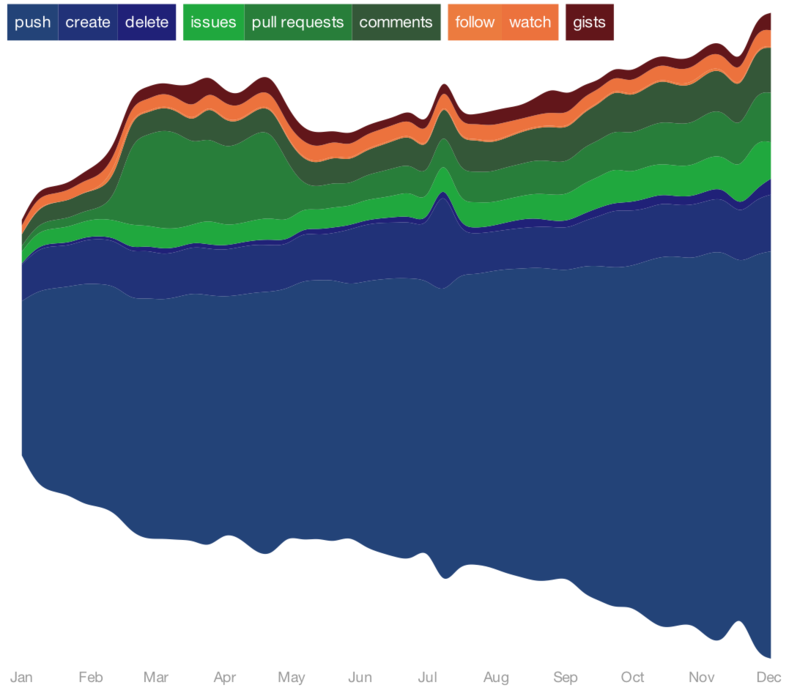 GitHub: статистика за 2012 год