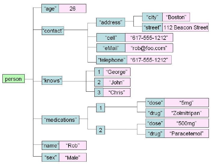 Nosql схема бд