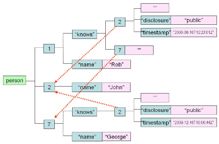 Схема хранения дерево характерна для следующего типа nosql модели данных