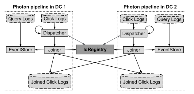 Google Photon. Обработка данных со скоростью света*