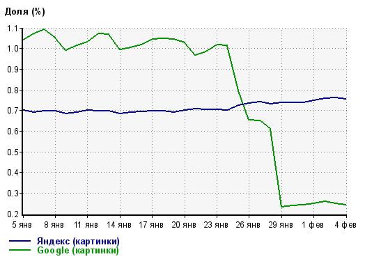 Google больше не сливает трафик с поиска по картинкам