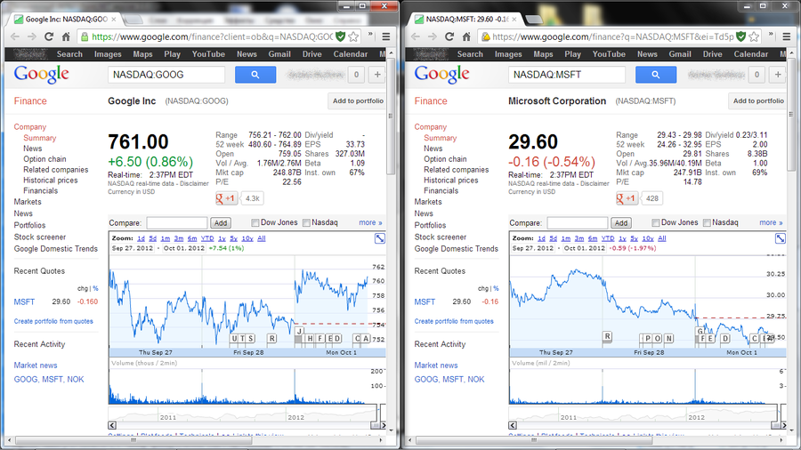 Google превзошёл Microsoft по капитализации