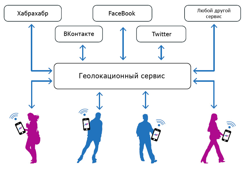 Геосоциальные сервисы примеры. Хабр машинное обучение.