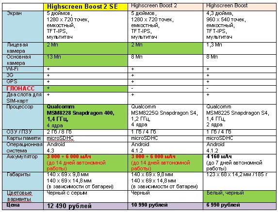 Highscreen Boost 2 SE поступил в продажу: подробности плюс фото и мнение «из первых рук»