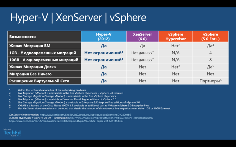 Характеристика v3. Сравнение гипервизоров. Hyper- v Тип 1. VMWARE VMOTION Живая миграция данных. Гипервизор Hyper-v против VMWARE.