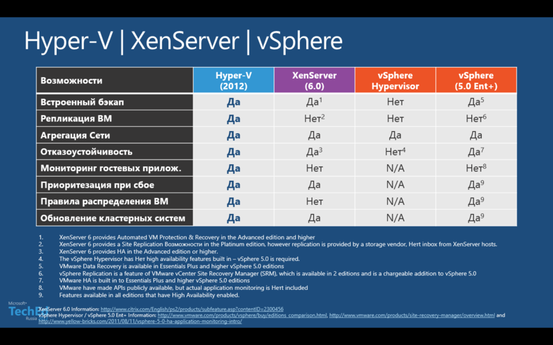 Hyperos отзывы. Гипервизор Hyper-v. Сервер виртуализации Hyper-v. Xen гипервизор. Сравнение гипервизоров Xen и KVM.