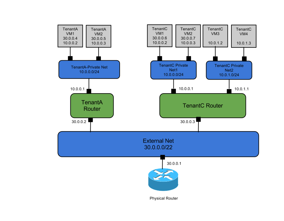 Тенант что это в ит. Технология OPENSTACK. "OPENSTACK" & "tenant". Функциональная схема компонентов OPENSTACK. OPENSTACK physical Architecture.