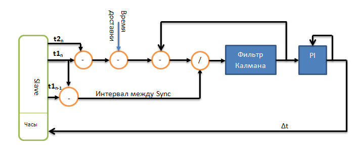 Фильтр калмана структурная схема