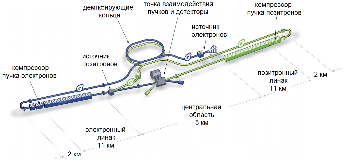 Атомный коллайдер схема