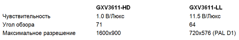 IP камеры наблюдения Grandstream GXV3611