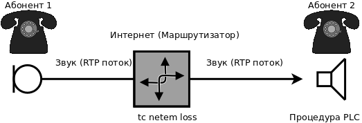 IP телефония: от медных проводов до цифровой обработки сигнала