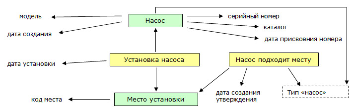 Схема семантической модели данных