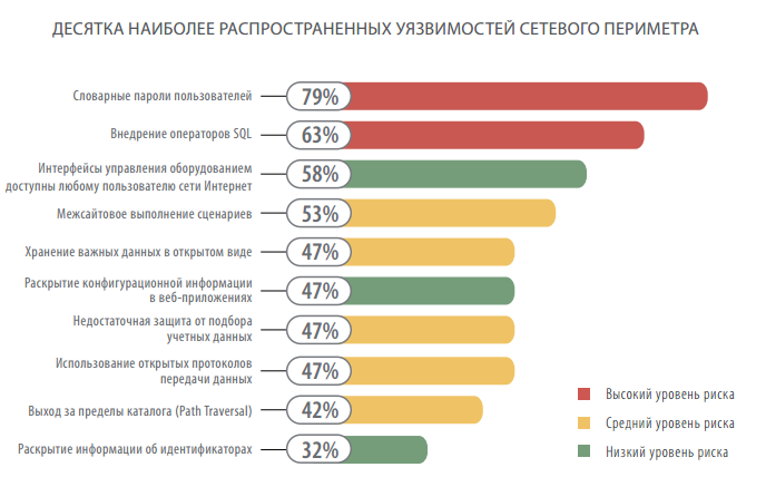 Какие наиболее. Наиболее распространенные угрозы информационной безопасности:. Уязвимости и сетевые атаки.. Наиболее опасные угрозы ИБ. Статистика угроз сетевой безопасности.