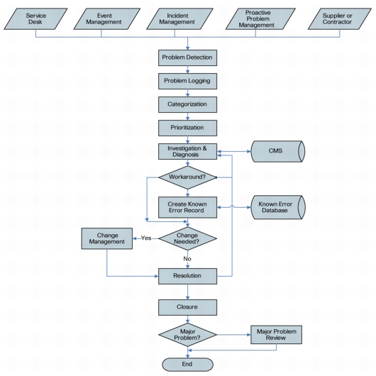 ITIL (Problem Management) средствами OTRS