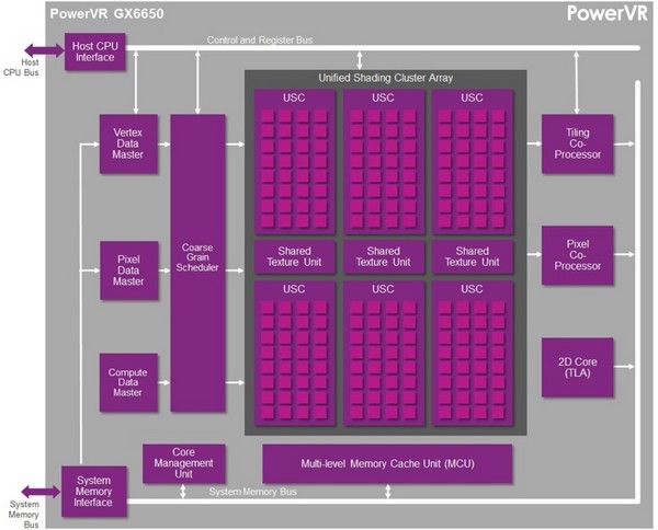 Imagination Technologies GPU PowerVR GX6650