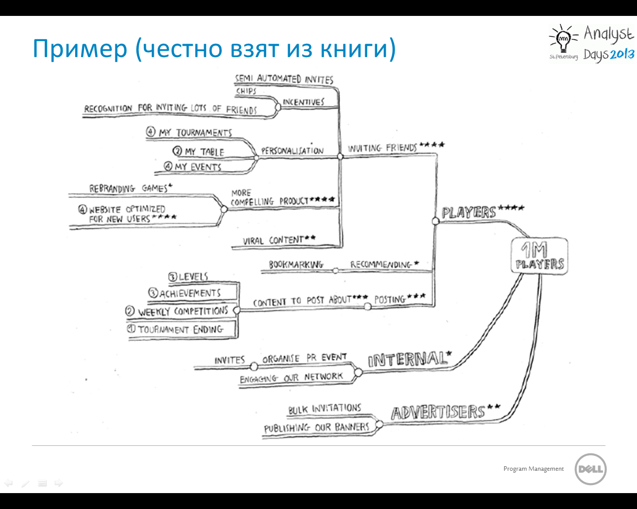 Impact map проекта