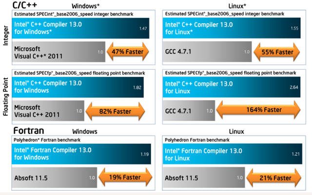 Intel Parallel Studio XE 2013: оптимизируем производительность по новому