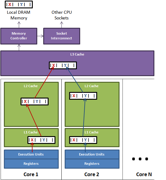 Java Multicore Programming: Lecture #1