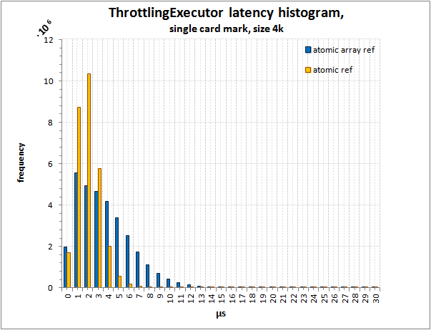 Java: executor с уплотнением по ключам