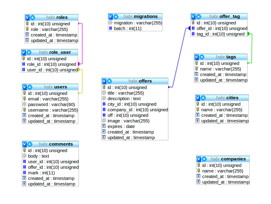 Cool DB Schema