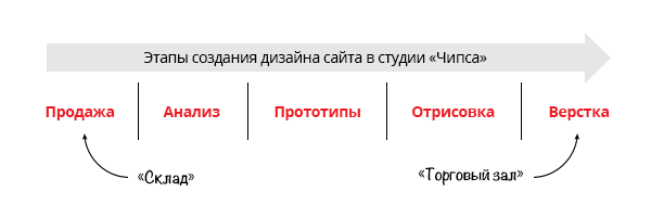 Этапы разработки дизайна сайта в студии «Чипса»